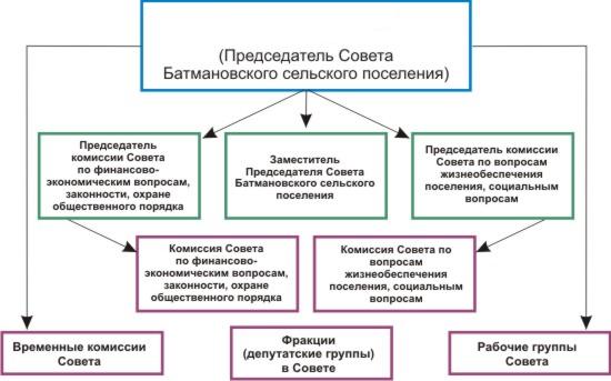 Структура Совета